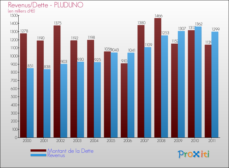 Evolution comparée de la dette et des revenus pour la commune de PLUDUNO de 2000 à 2011 Comparaison de la dette et des revenus pour PLUDUNO de 2000 à 2011