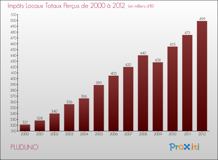 Evolution des Impôts Locaux pour la commune de PLUDUNO de 2000 à 2012 Evolution des Impôts Locaux pour PLUDUNO de 2000 à 2012