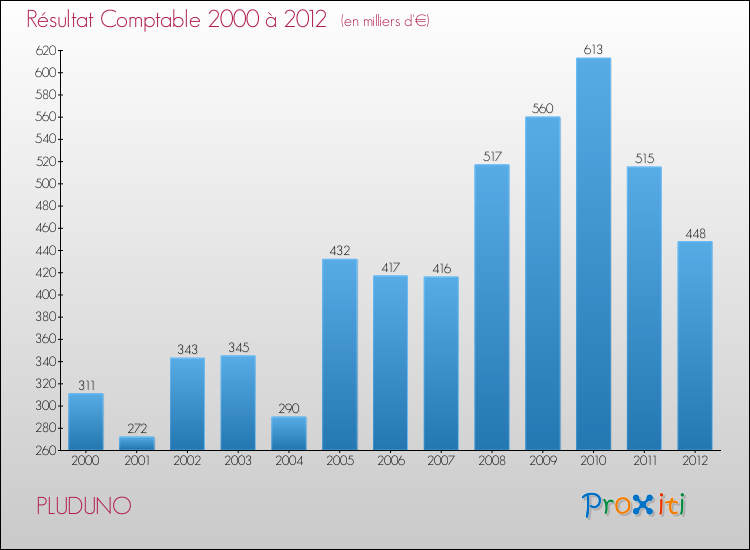 Evolution du résultat comptable pour la commune de PLUDUNO de 2000 à 2012 Evolution du résultat comptable pour PLUDUNO de 2000 à 2012