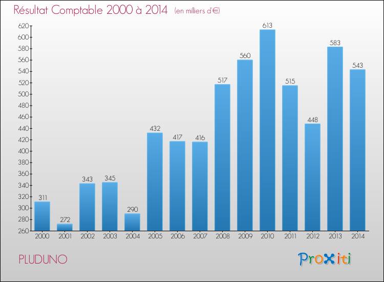 Evolution du résultat comptable pour la commune de PLUDUNO de 2000 à 2014 Evolution du résultat comptable pour PLUDUNO de 2000 à 2014