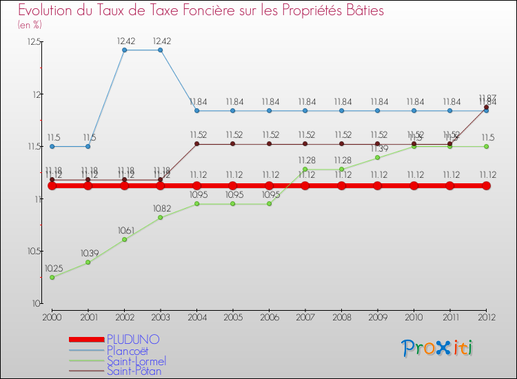 Evolution du taux de la taxe foncière sur le bati pour PLUDUNO et les communes proches de 2000 à 2012 Comparaison des taux de taxe foncière sur le bati pour PLUDUNO et les communes voisines de 2000 à 2012