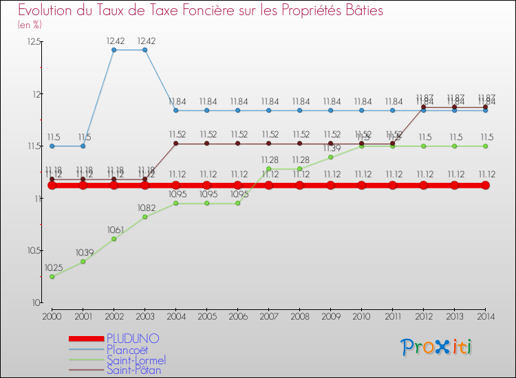 Evolution du taux de la taxe foncière sur le bati pour PLUDUNO et les communes proches de 2000 à 2014 Comparaison des taux de taxe foncière sur le bati pour PLUDUNO et les communes voisines de 2000 à 2014