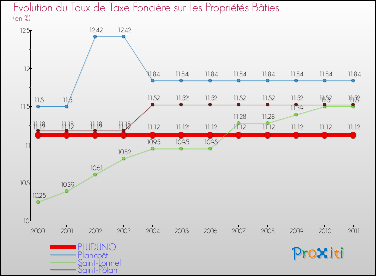 Evolution du taux de la taxe foncière sur le bati pour PLUDUNO et les communes proches Comparaison des taux de taxe foncière sur le bati pour PLUDUNO et les communes voisines