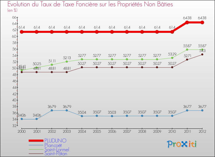 Evolution du taux de la taxe foncière sur les immeubles et terrains non batis pour PLUDUNO et les communes proches de 2000 à 2012 Comparaison des taux de la taxe foncière sur les immeubles et terrains non batis pour PLUDUNO et les communes voisines de 2000 à 2012