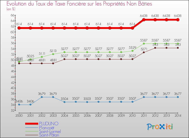 Evolution du taux de la taxe foncière sur les immeubles et terrains non batis pour PLUDUNO et les communes proches de 2000 à 2014 Comparaison des taux de la taxe foncière sur les immeubles et terrains non batis pour PLUDUNO et les communes voisines de 2000 à 2014
