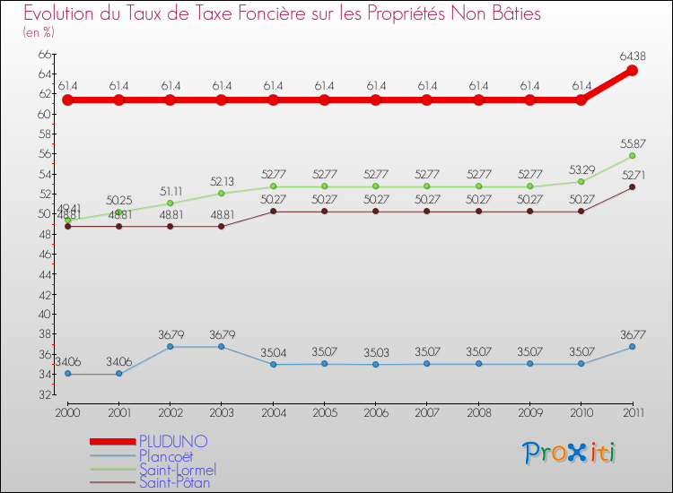 Evolution du taux de la taxe foncière sur les immeubles et terrains non batis pour PLUDUNO et les communes proches Comparaison des taux de la taxe foncière sur les immeubles et terrains non batis pour PLUDUNO et les communes voisines