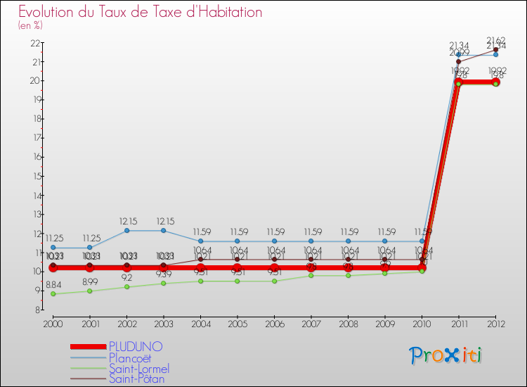 Evolution du taux de la taxe d'habitation pour PLUDUNO et les communes proches Comparaison des taux de la taxe d'habitation pour PLUDUNO et les communes voisines