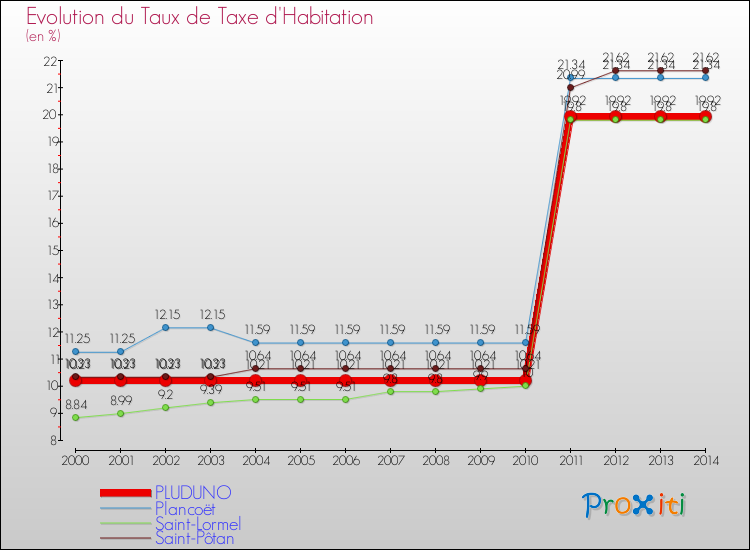 Evolution du taux de la taxe d'habitation pour PLUDUNO et les communes proches de 2000 à 2014 Comparaison des taux de la taxe d'habitation pour PLUDUNO et les communes voisines de 2000 à 2014