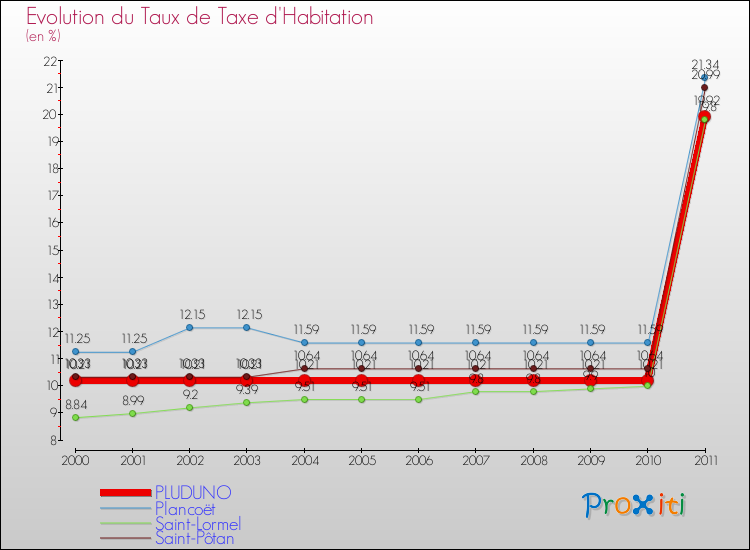 Evolution du taux de la taxe d'habitation pour PLUDUNO et les communes proches Comparaison des taux de la taxe d'habitation pour PLUDUNO et les communes voisines