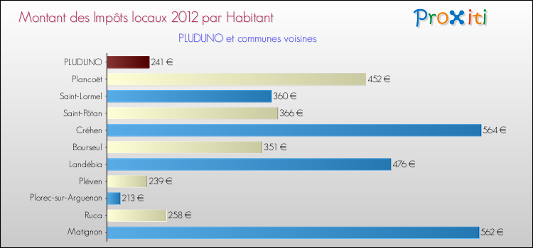 Montant des impôts locaux par Habitant pour PLUDUNO et les communes proches Comparaison des impôts locaux par habitant pour PLUDUNO et les communes voisines