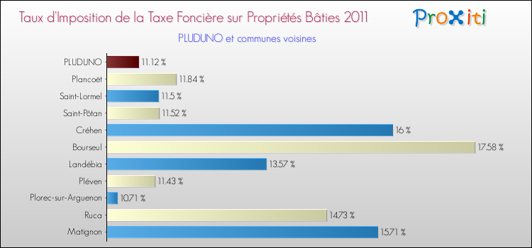 Taux d'imposition de la taxe foncière sur le bati 2011 pour PLUDUNO et les communes proches Comparaison des taux d'imposition de la taxe foncière sur le bati 2011 pour PLUDUNO et les communes voisines