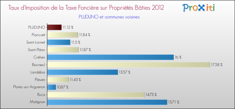 Taux d'imposition de la taxe foncière sur le bati 2012 pour PLUDUNO et les communes proches Comparaison des taux d'imposition de la taxe foncière sur le bati 2012 pour PLUDUNO et les communes voisines