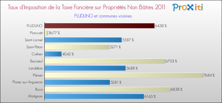 Taux d'imposition de la taxe foncière sur les immeubles et terrains non batis 2011 pour PLUDUNO et les communes proches Comparaison des taux d'imposition de la taxe foncière sur les immeubles et terrains non batis 2011 pour PLUDUNO et les communes voisines