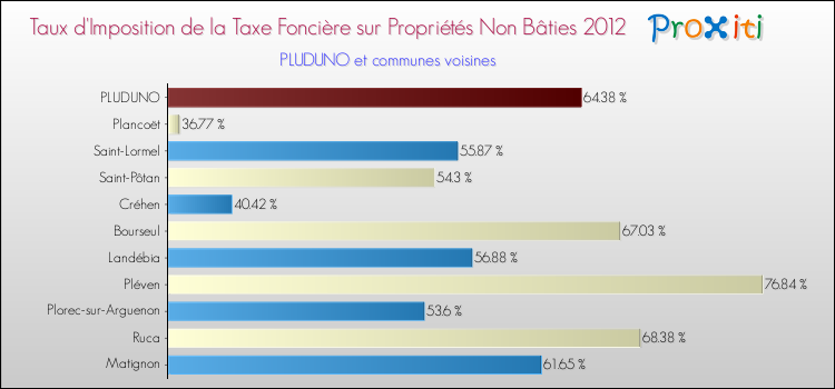 Taux d'imposition de la taxe foncière sur les immeubles et terrains non batis 2012 pour PLUDUNO et les communes proches Comparaison des taux d'imposition de la taxe foncière sur les immeubles et terrains non batis 2012 pour PLUDUNO et les communes voisines