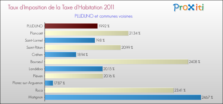 Taux d'imposition de la taxe d'habitation 2011 pour PLUDUNO et les communes proches Comparaison des taux d'imposition de la taxe d'habitation 2011 pour PLUDUNO et les communes voisines
