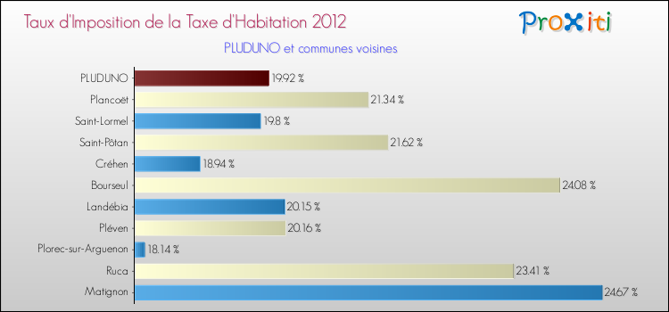 Taux d'imposition de la taxe d'habitation 2012 pour PLUDUNO et les communes proches Comparaison des taux d'imposition de la taxe d'habitation 2012 pour PLUDUNO et les communes voisines