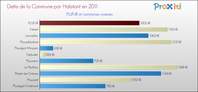 Dette par habitant de la commune en 2011 pour PLUFUR et les communes proches Comparaison de la dette par habitant de la commune en 2011 pour PLUFUR et les communes voisines