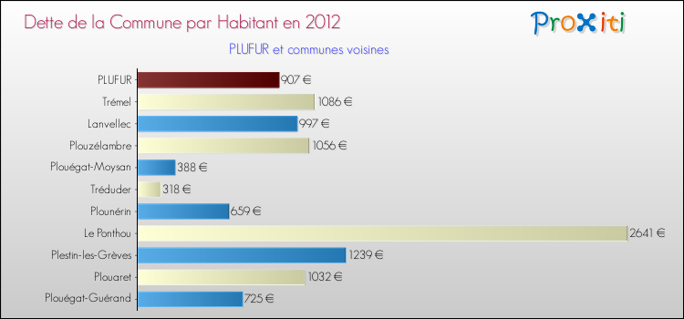 Dette par habitant de la commune en 2012 pour PLUFUR et les communes proches Comparaison de la dette par habitant de la commune en 2012 pour PLUFUR et les communes voisines