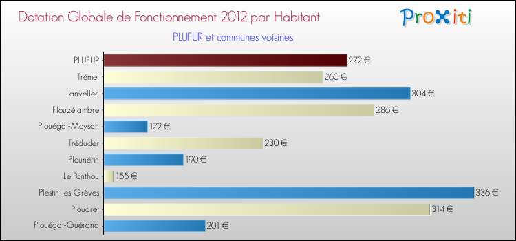 Montant des dotations globales de fonctionnement DGF par Habitant pour PLUFUR et les communes proches Comparaison des des dotations globales de fonctionnement DGF par habitant pour PLUFUR et les communes voisines