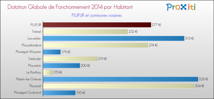 Montant des dotations globales de fonctionnement DGF par Habitant pour PLUFUR et les communes proches en 2014. Comparaison des des dotations globales de fonctionnement DGF par habitant pour PLUFUR et les communes voisines en 2014.