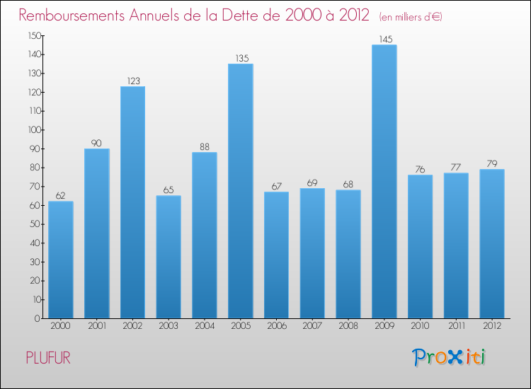 Evolution de l'annuité de la dette pour la commune de PLUFUR de 2000 à 2012 Annuités de la dette pour PLUFUR de 2000 à 2012