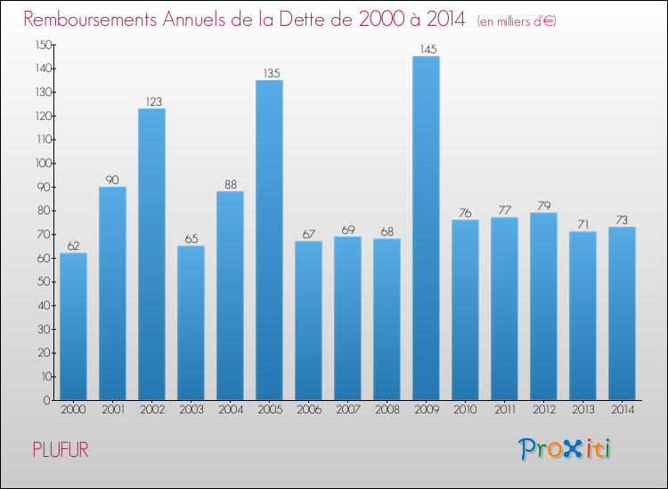 Evolution de l'annuité de la dette pour la commune de PLUFUR de 2000 à 2014 Annuités de la dette pour PLUFUR de 2000 à 2014