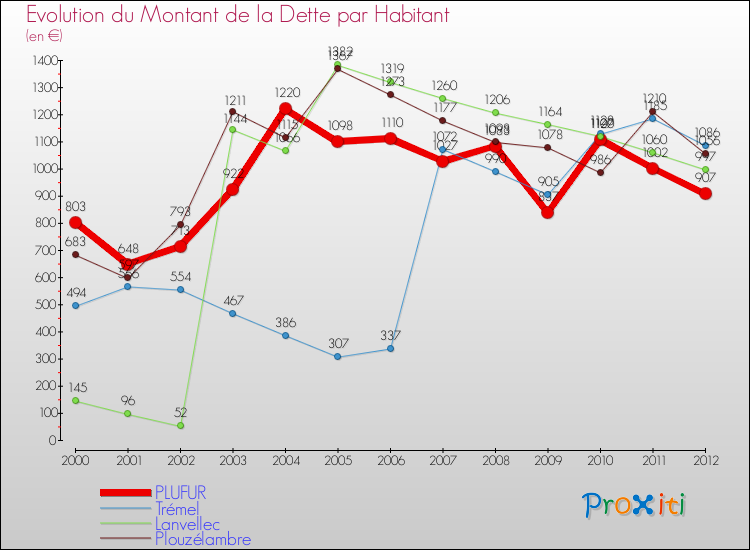 Evolution de la dette par habitant pour la commune de PLUFUR et les communes proches de 2000 à 2012 Comparaison de la dette par habitant pour PLUFUR et les communes voisines de 2000 à 2012