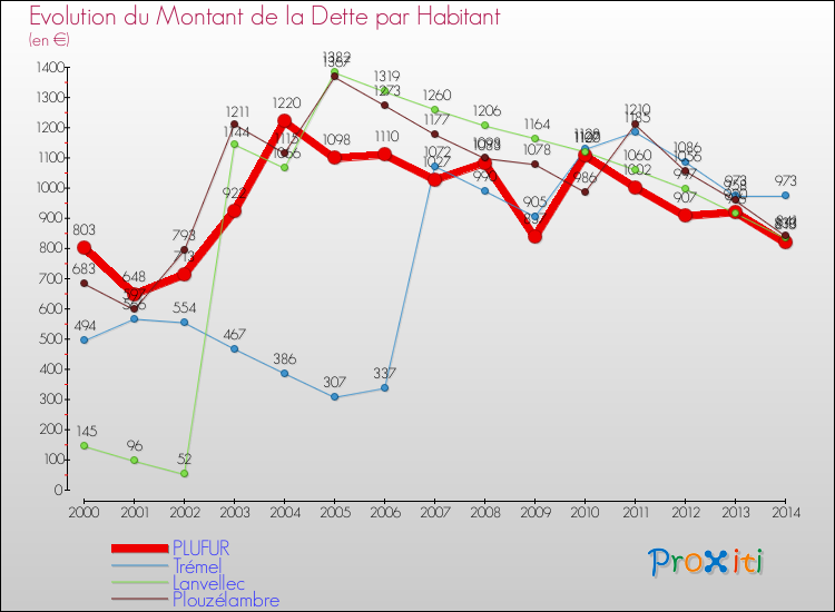Evolution de la dette par habitant pour la commune de PLUFUR et les communes proches de 2000 à 2014 Comparaison de la dette par habitant pour PLUFUR et les communes voisines de 2000 à 2014