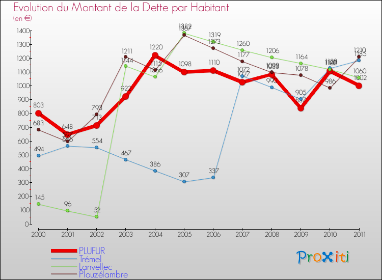 Evolution de la dette par habitant pour la commune de PLUFUR et les communes proches Comparaison de la dette par habitant pour PLUFUR et les communes voisines