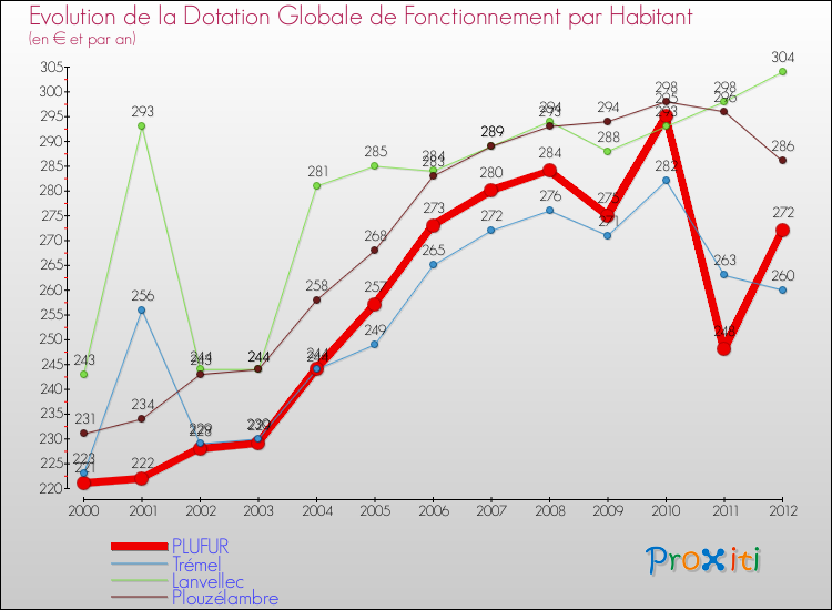 Evolution et montant de la dotation globale de fonctionnement par Habitant pour PLUFUR et les communes proches Comparaison des dotations globales de fonctionnement par habitant pour PLUFUR et les communes voisines