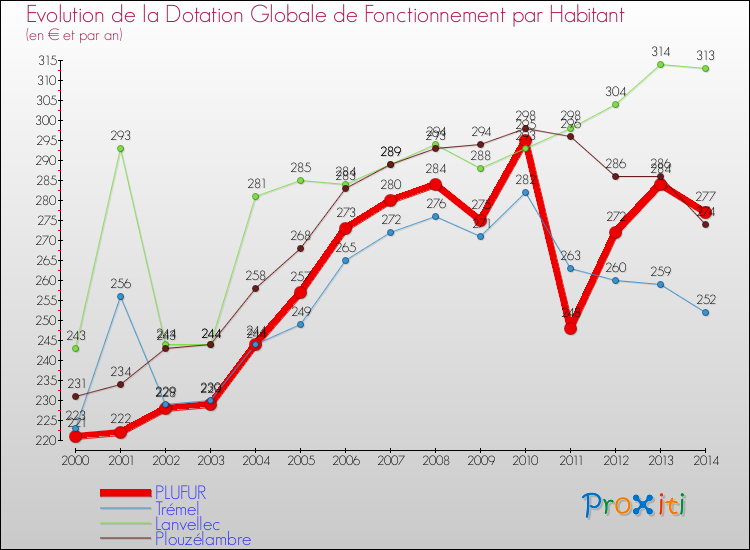 Evolution et montant de la dotation globale de fonctionnement par Habitant pour PLUFUR et les communes proches de 2000 à 2014. Comparaison des dotations globales de fonctionnement par habitant pour PLUFUR et les communes voisines de 2000 à 2014.
