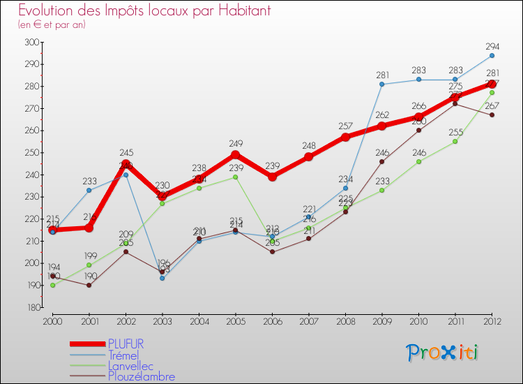 Evolution et montant des impôts locaux par Habitant pour PLUFUR et les communes proches Comparaison des impôts locaux par habitant pour PLUFUR et les communes voisines