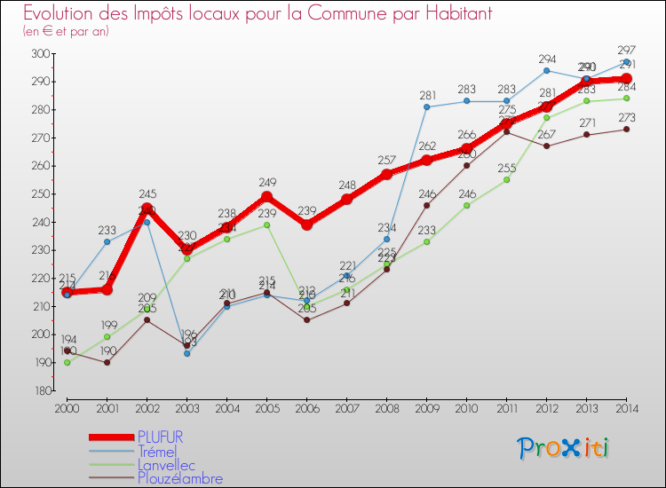 Evolution et montant des impôts locaux par Habitant pour PLUFUR et les communes proches de 2000 à 2014 Comparaison des impôts locaux par habitant pour PLUFUR et les communes voisines de 2000 à 2014