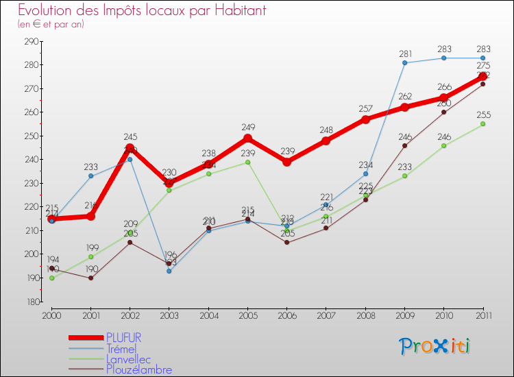 Evolution et montant des impôts locaux par Habitant pour PLUFUR et les communes proches Comparaison des impôts locaux par habitant pour PLUFUR et les communes voisines
