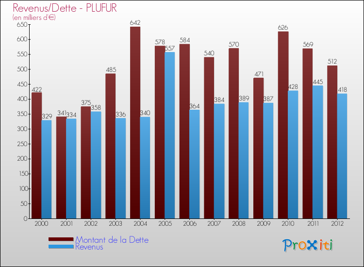 Evolution comparée de la dette et des revenus pour la commune de PLUFUR de 2000 à 2012 Comparaison de la dette et des revenus pour PLUFUR de 2000 à 2012