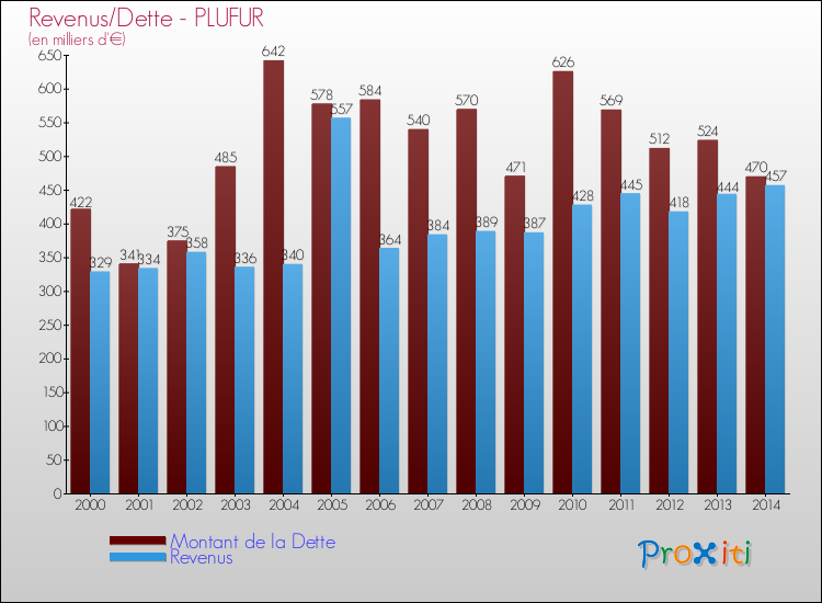 Evolution comparée de la dette et des revenus pour la commune de PLUFUR de 2000 à 2014 Comparaison de la dette et des revenus pour PLUFUR de 2000 à 2014