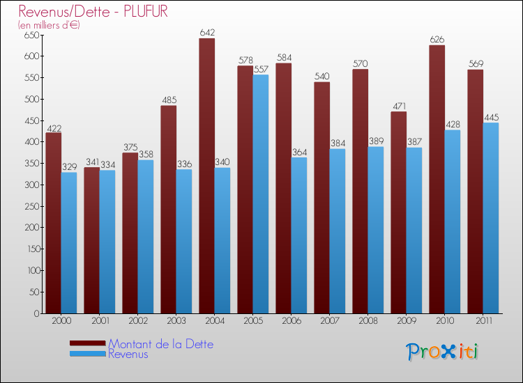 Evolution comparée de la dette et des revenus pour la commune de PLUFUR de 2000 à 2011 Comparaison de la dette et des revenus pour PLUFUR de 2000 à 2011