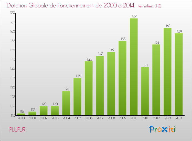 Evolution du montant de la Dotation Globale de Fonctionnement pour la commune de PLUFUR de 2000 à 2014 Evolution du montant de la Dotation Globale de Fonctionnement pour PLUFUR de 2000 à 2014