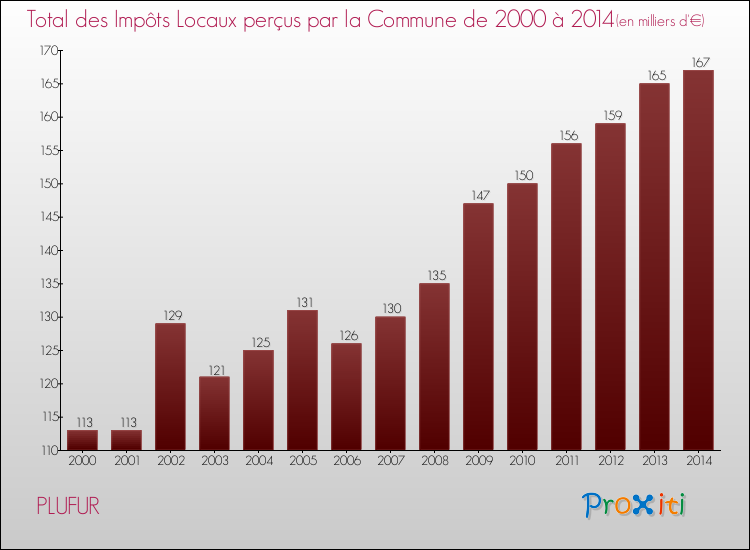 Evolution des Impôts Locaux pour la commune de PLUFUR de 2000 à 2014 Evolution des Impôts Locaux pour PLUFUR de 2000 à 2014