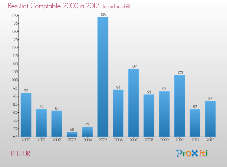 Evolution du résultat comptable pour la commune de PLUFUR de 2000 à 2012 Evolution du résultat comptable pour PLUFUR de 2000 à 2012