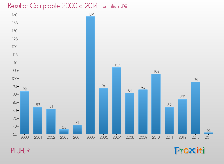 Evolution du résultat comptable pour la commune de PLUFUR de 2000 à 2014 Evolution du résultat comptable pour PLUFUR de 2000 à 2014