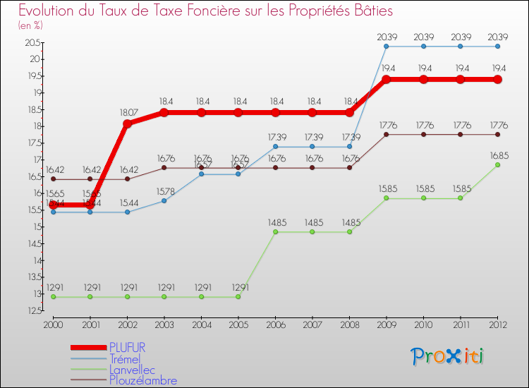 Evolution du taux de la taxe foncière sur le bati pour PLUFUR et les communes proches de 2000 à 2012 Comparaison des taux de taxe foncière sur le bati pour PLUFUR et les communes voisines de 2000 à 2012