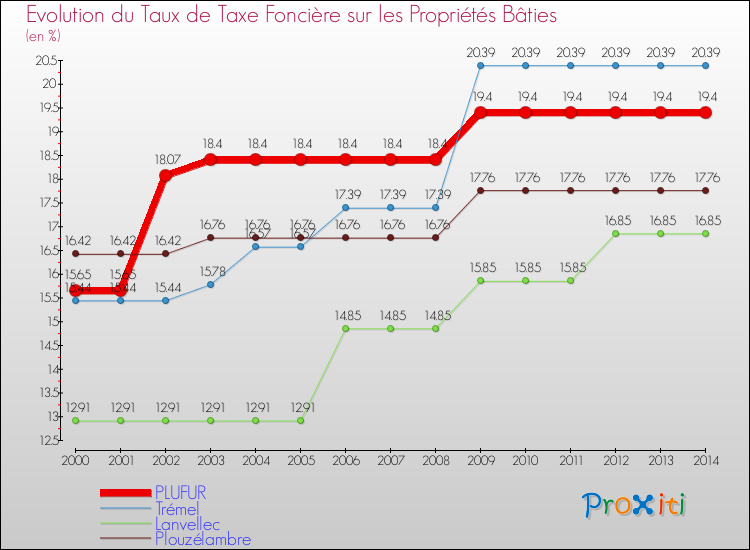 Evolution du taux de la taxe foncière sur le bati pour PLUFUR et les communes proches de 2000 à 2014 Comparaison des taux de taxe foncière sur le bati pour PLUFUR et les communes voisines de 2000 à 2014
