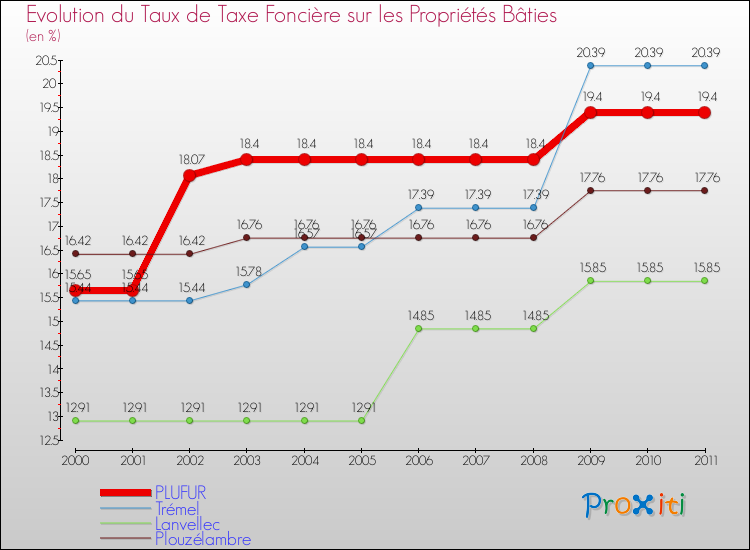 Evolution du taux de la taxe foncière sur le bati pour PLUFUR et les communes proches Comparaison des taux de taxe foncière sur le bati pour PLUFUR et les communes voisines