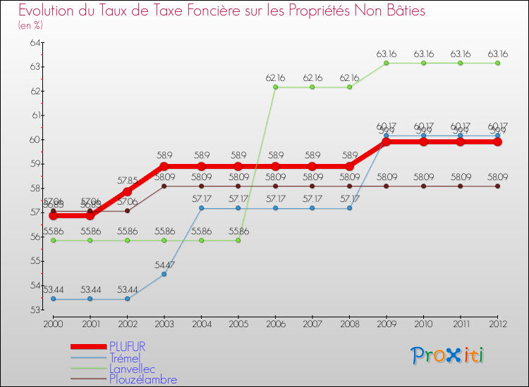Evolution du taux de la taxe foncière sur les immeubles et terrains non batis pour PLUFUR et les communes proches de 2000 à 2012 Comparaison des taux de la taxe foncière sur les immeubles et terrains non batis pour PLUFUR et les communes voisines de 2000 à 2012
