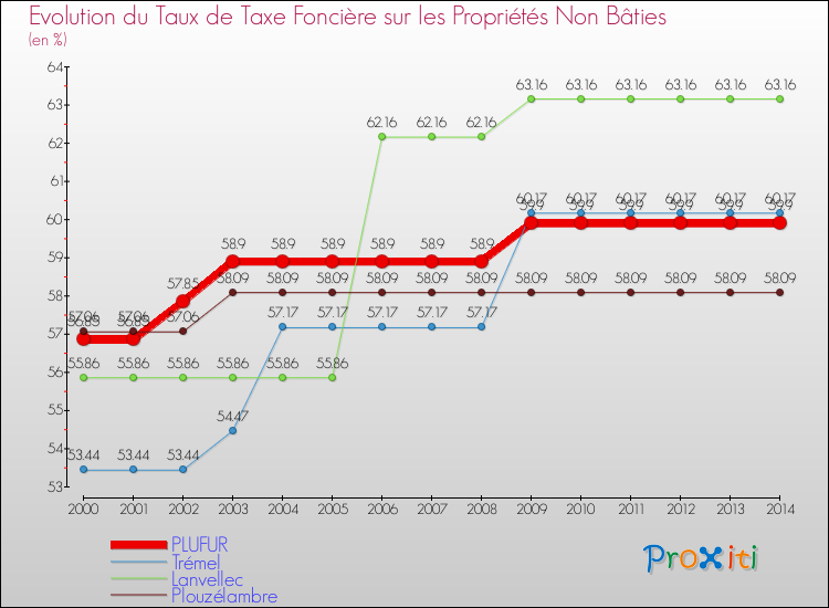 Evolution du taux de la taxe foncière sur les immeubles et terrains non batis pour PLUFUR et les communes proches de 2000 à 2014 Comparaison des taux de la taxe foncière sur les immeubles et terrains non batis pour PLUFUR et les communes voisines de 2000 à 2014