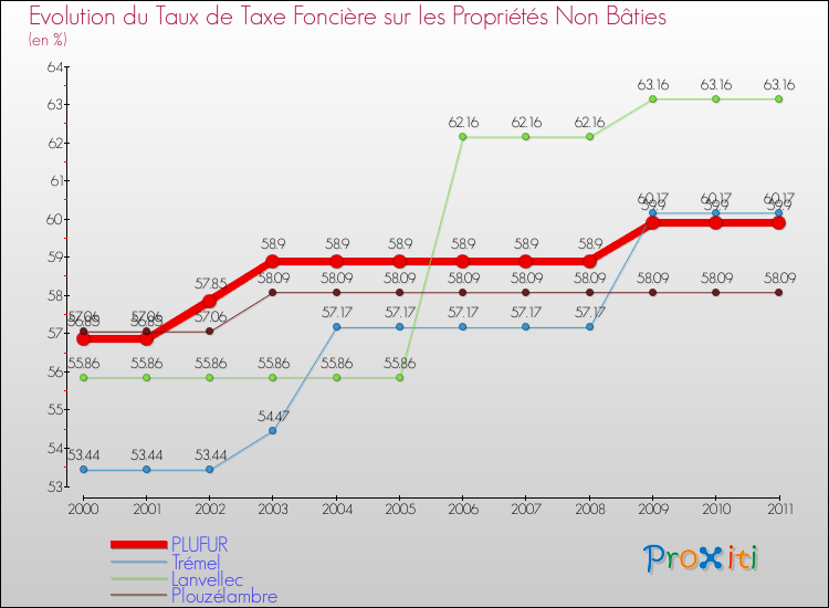 Evolution du taux de la taxe foncière sur les immeubles et terrains non batis pour PLUFUR et les communes proches Comparaison des taux de la taxe foncière sur les immeubles et terrains non batis pour PLUFUR et les communes voisines