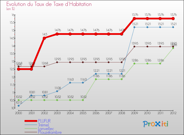 Evolution du taux de la taxe d'habitation pour PLUFUR et les communes proches Comparaison des taux de la taxe d'habitation pour PLUFUR et les communes voisines