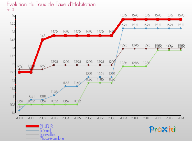 Evolution du taux de la taxe d'habitation pour PLUFUR et les communes proches de 2000 à 2014 Comparaison des taux de la taxe d'habitation pour PLUFUR et les communes voisines de 2000 à 2014