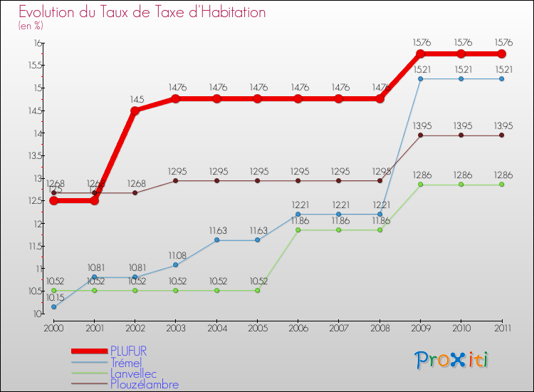 Evolution du taux de la taxe d'habitation pour PLUFUR et les communes proches Comparaison des taux de la taxe d'habitation pour PLUFUR et les communes voisines